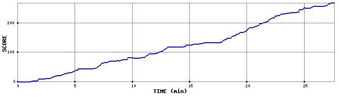 Score Graph