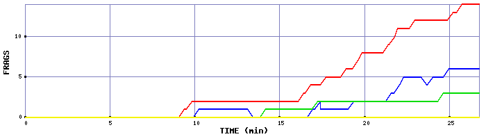 Frag Graph