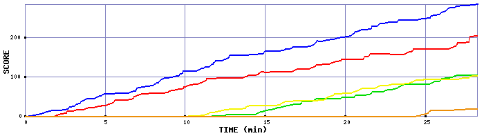 Score Graph