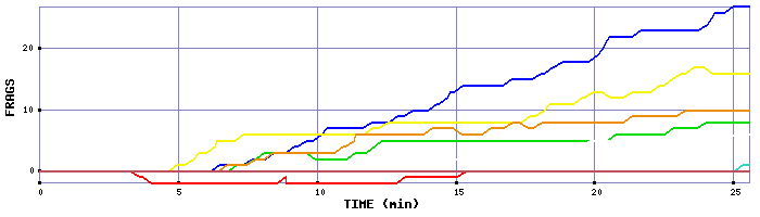 Frag Graph