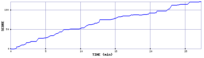 Score Graph