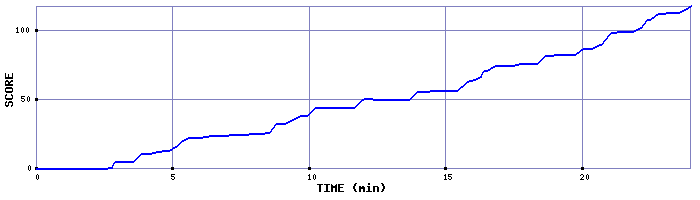 Score Graph