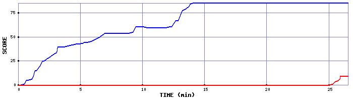 Score Graph