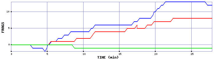 Frag Graph