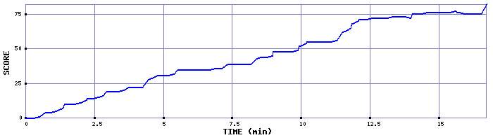 Score Graph