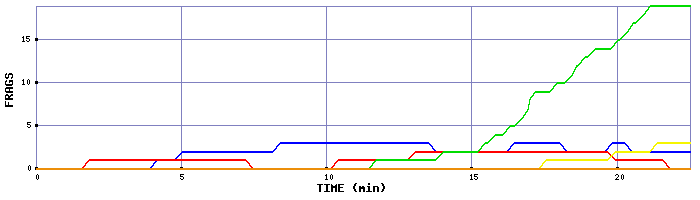Frag Graph