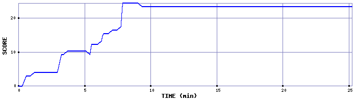 Score Graph