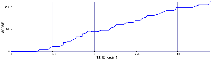 Score Graph