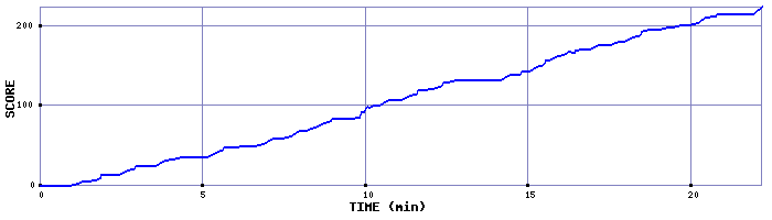 Score Graph