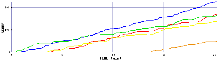 Score Graph