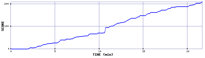 Score Graph