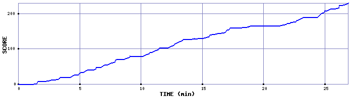 Score Graph
