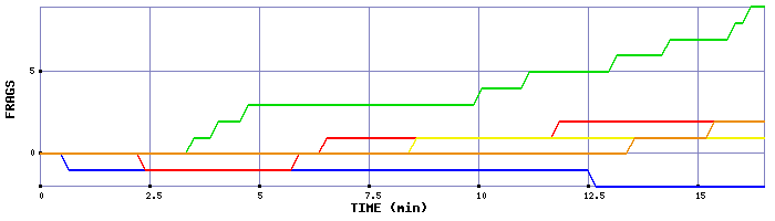 Frag Graph