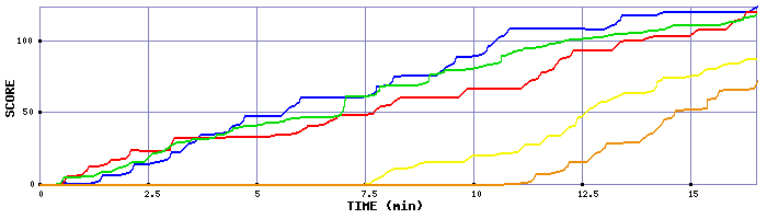 Score Graph