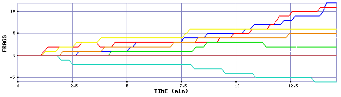 Frag Graph