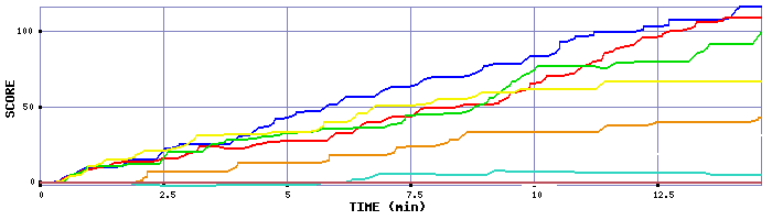 Score Graph