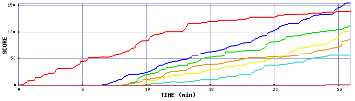Score Graph