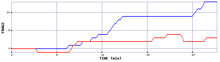 Frag Graph