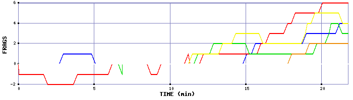 Frag Graph