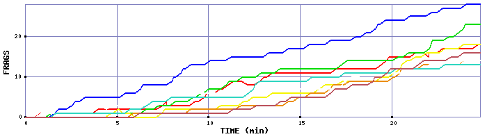 Frag Graph