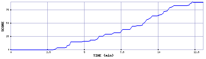 Score Graph