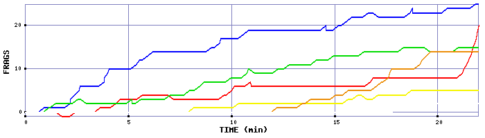 Frag Graph