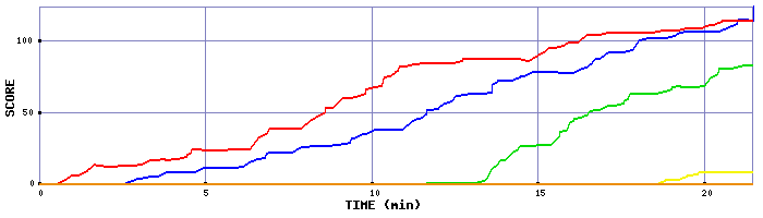 Score Graph