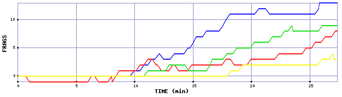 Frag Graph