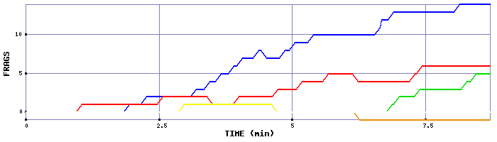 Frag Graph