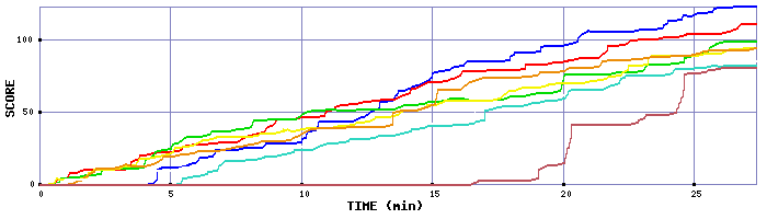 Score Graph