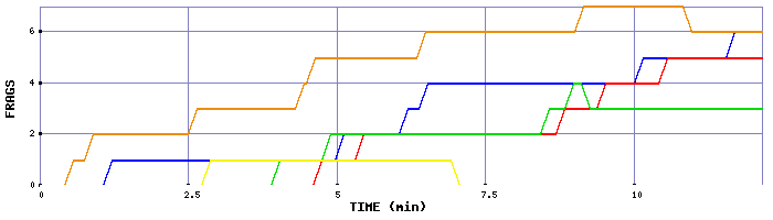Frag Graph