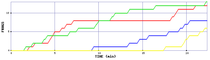 Frag Graph