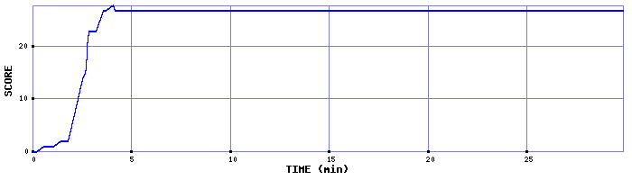 Score Graph