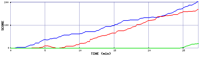 Score Graph
