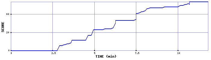 Score Graph
