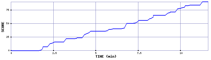 Score Graph