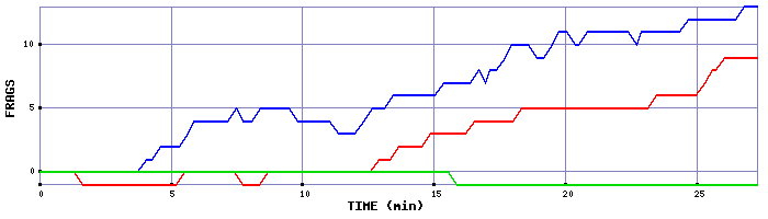Frag Graph