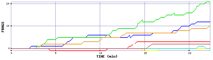 Frag Graph