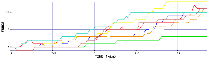 Frag Graph