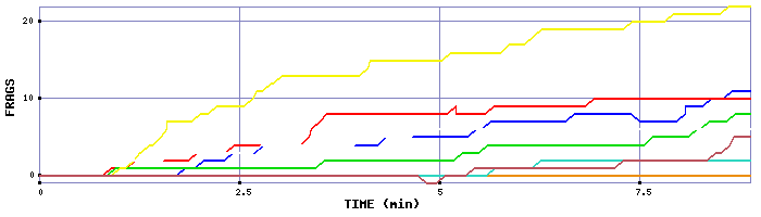 Frag Graph