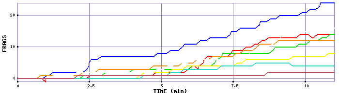 Frag Graph