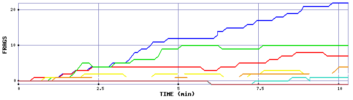 Frag Graph