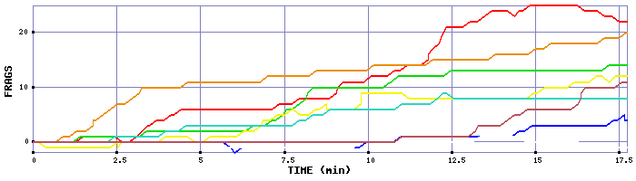 Frag Graph