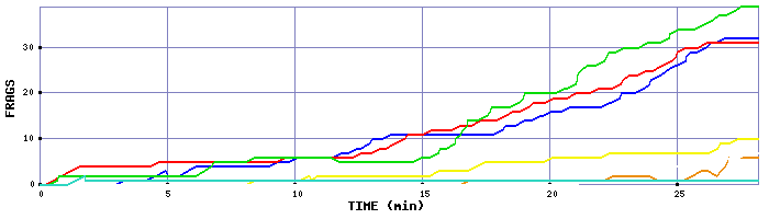 Frag Graph