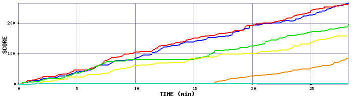 Score Graph