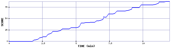 Score Graph