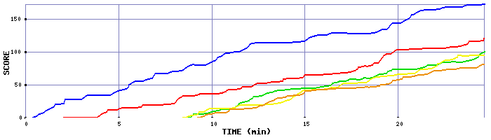 Score Graph