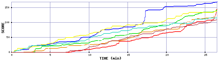 Score Graph