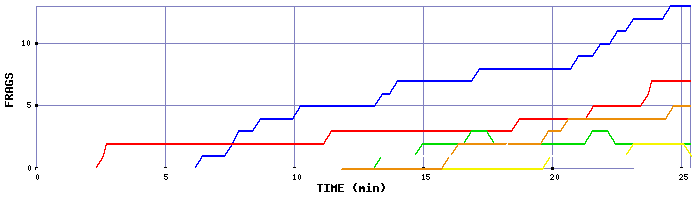 Frag Graph