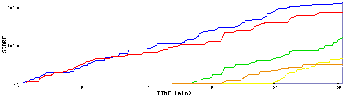 Score Graph